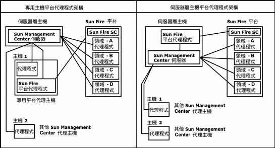 平台代理程式架構