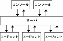 コンポーネントレイヤ間での情報の流れを示した図。