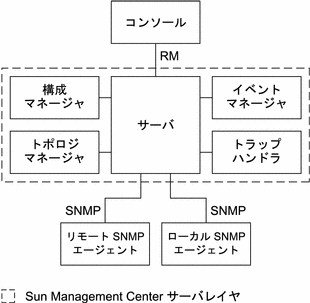 上述のサーバレイヤコンポーネント間の通信と、ローカルエージェントと遠隔エージェント間の SNMP 経由の通信を示した図。