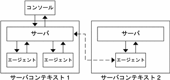 2 つのサーバコンテキストから 1 つのコンソールに送信される情報の流れを示した図。