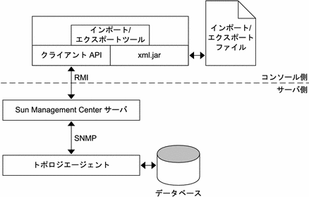 インポートおよびエクスポートファイルとコンソール側のインポートおよびエクスポートツールの通信経路を示した図。 インポートおよびエクスポートツールはサーバ側のトポロジエージェントを通してデータベースに通信している。