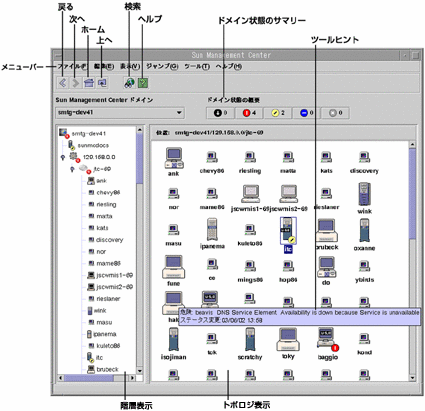 「Sun Management Center」ウィンドウ。階層表示、トポロジ表示、メニューバーなどのウインドウ領域へのコールアウト。