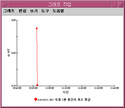 Graphing 창에는 하나의 그래프가 표시되어 있는데, 여기서 세로축은 시스템 로드이고 가로축은 시간입니다. 