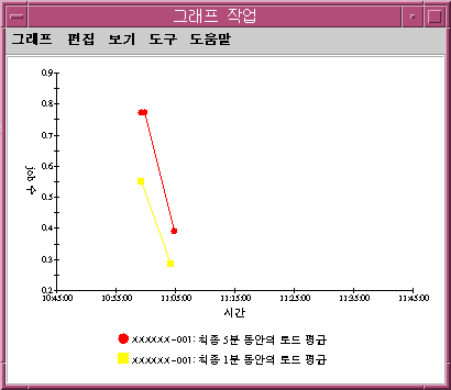 Graphing 창에는 두 개의 그래프가 표시되어 있는데, 여기서 세로축은 로드 평균이고 가로축은 시간입니다.