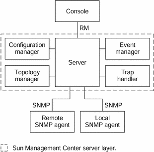 流程图显示了上面所列服务器层组件之间的通信以及通过 SNMP 与本地或远程代理之间的通信。