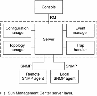  圖解顯示了以上列示的伺服器層組件之間的通訊，以及透過 SNMP 與本端和遠端代理程式之間的通訊。