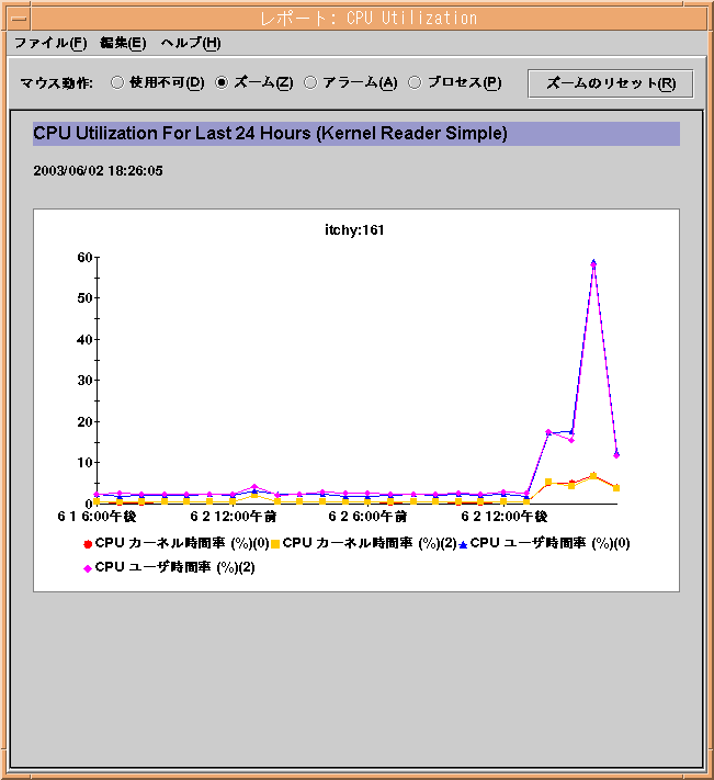 CPU Utilization ダイアログボックス。図内のテキストで図の内容が理解できます。