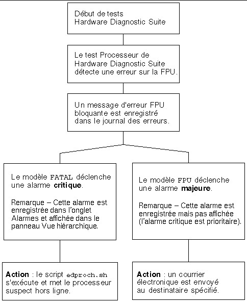 Flow chart showing custom alarm process.