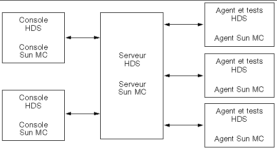 Diagram showing interactions between Sun Management Center and Hardware Diagnostic Suite components: server, consoles, and agents.