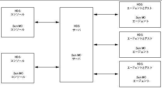 Sun Management Center  Hardware Diagnostic Suite ݡͥ (С󥽡롢) Ȥδ֤ä򼨤