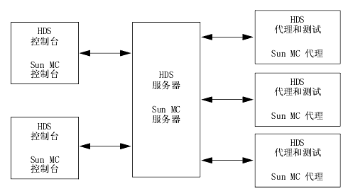 ʾ Sun Management Center  Hardware Diagnostic Suite ̨ʹ֮Ľͼ