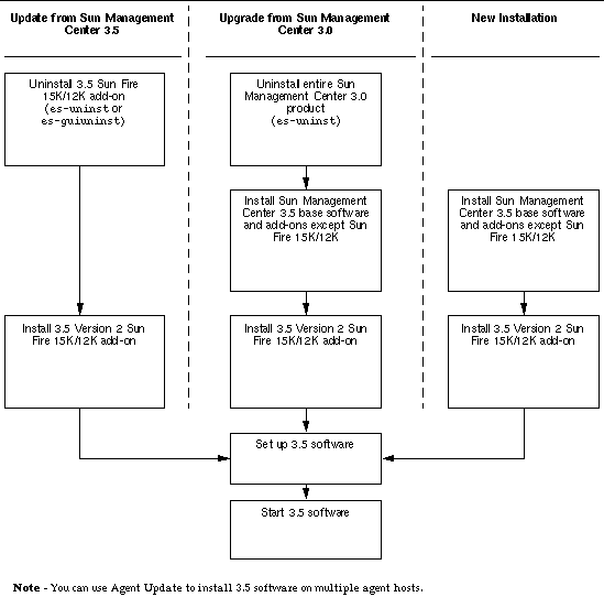 Flow chart showing high-level details of installation process.