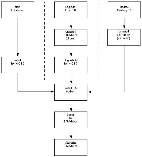Diagram showing the installation process flow.
