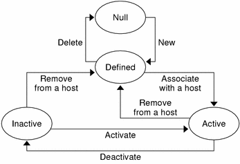 Illustration showing container states. Surrounding text describes the context.