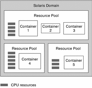 Illustration showing an example of resource pools on a host. The surrounding text describes the context.