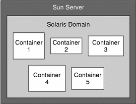 Illustration showing an example of containers on a host. The surrounding text describes the context.