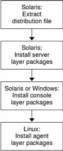 Flowchart of install process