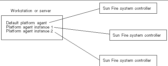 Graphic depicting platform agents providing access to Sun Fire midrange system controllers. 