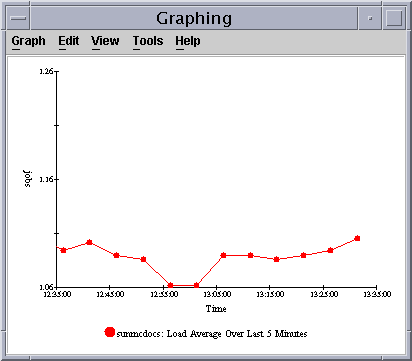 Graphing Window shows one graph on which left axis shows system
load and bottom axis shows time.