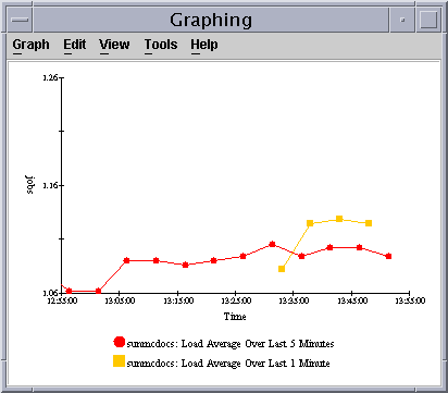 Graphing Window shows two graphs on which left axis shows load
averages and bottom axis shows time.