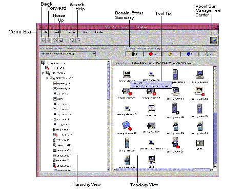Window titled Sun Management Center. Callouts for hierarchy view,
topology view, menu bar, and other sections of the window.