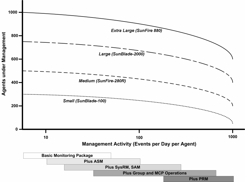 Sun Management Center Server Load by Events per Day and
Objects Managed