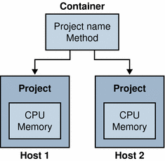 Containers act as templates to create multiple projects