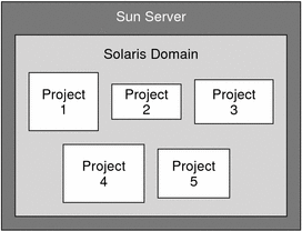 Illustration showing an example of projects on a host. The surrounding
text describes the context.