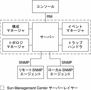 上述のサーバーレイヤーコンポーネント間の通信と、ローカルエージェントと遠隔エージェント間の SNMP 経由の通信を示した図。 