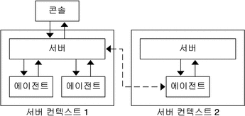 이 흐름도에서는 두 서버 컨텍스트에서 하나의 콘솔에 정보를 보내는 경우를 보여 주고 있습니다. 