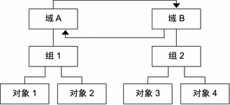 显示了上文介绍的远程交叉监视的概念图。