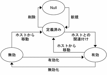 プロジェクトの状態を示す図。周りのテキストがコンテキストを表します。
