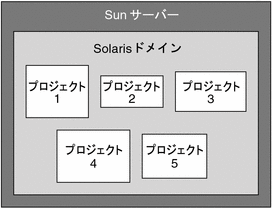 ホスト上のプロジェクトの例を示す図。周りのテキストがコンテキストを表します。