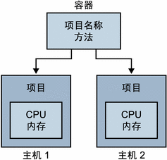 创建多个项目时，容器可起到模板的作用