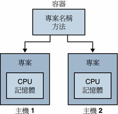 容器作為建立多個專案的範本