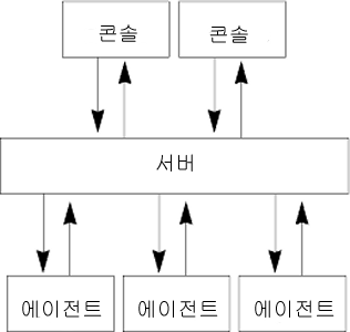 Sun Management Center 기본 구조