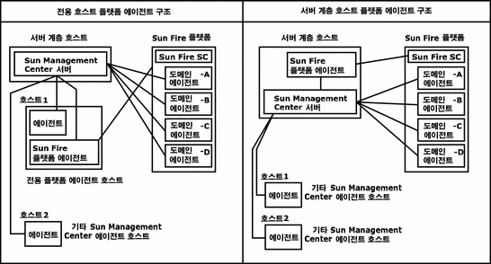 플랫폼 에이전트 구조