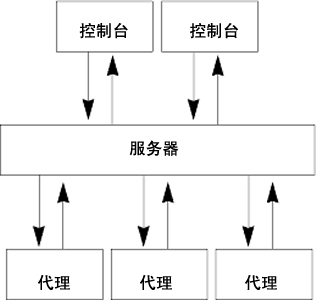 Sun Management Center 基本体系结构