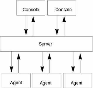 Sun Management Center Basic Architecture