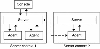 Flow diagram shows two server contexts sending information to
one console.