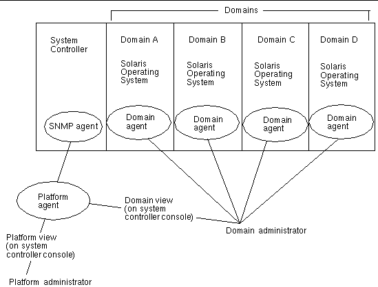 Graphic depicting platform and domain administration views described in this section. 