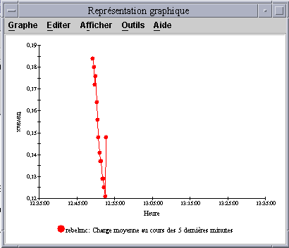 La fenêtre Représentation graphique contient un graphe dans lequel l'axe vertical indique la charge système et l'axe horizontal le temps.