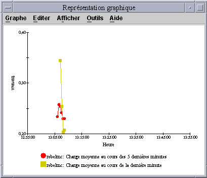 La fenêtre Représentation graphique contient deux graphes dans lesquels l'axe vertical indique la charge moyenne et l'axe horizontal le temps. 