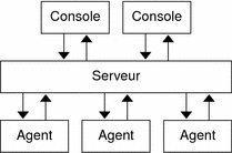 Organigramme illustrant le parcours des informations entre les couches. 