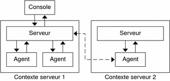 Organigramme illustrant deux contextes serveur envoyant des informations à une console. 