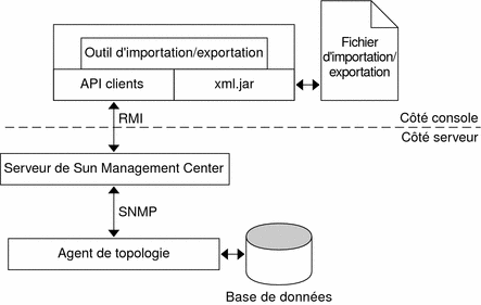 Schéma illustrant un fichier d'importation/exportation communiquant avec l'outil d'importation/exportation de la console qui communique avec le côté serveur à travers l'agent de topologie vers la base de données. 