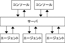 コンポーネントレイヤ間での情報の流れを示した図。 