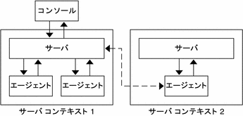 2 つのサーバコンテキストから 1 つのコンソールに送信される情報の流れを示した図。 