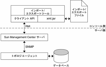 インポートおよびエクスポートファイルとコンソール側のインポートおよびエクスポートツールの通信経路を示した図。 インポートおよびエクスポートツールはサーバ側のトポロジエージェントを通してデータベースに通信している。 