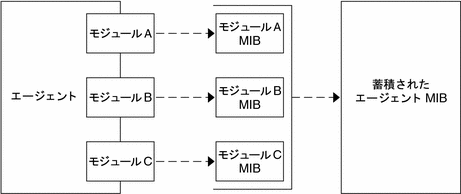 1 つずつ MIB を持つ 3 つのモジュールを包含したエージェントから 1 つのエージェント MIB が形成される過程を示した図。 